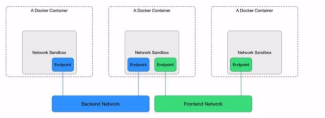 Container network model